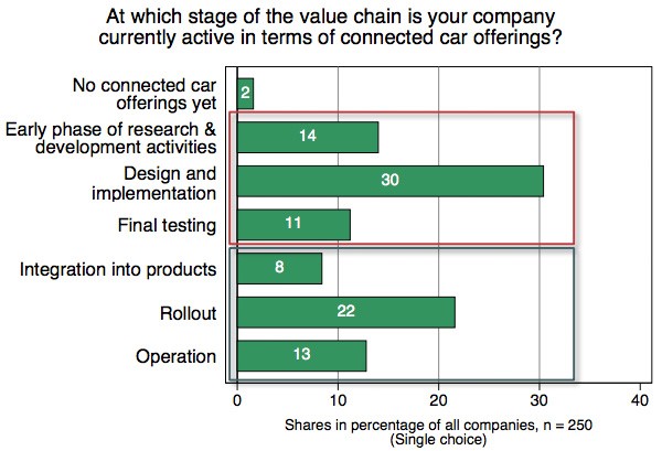 Stage of the value chain